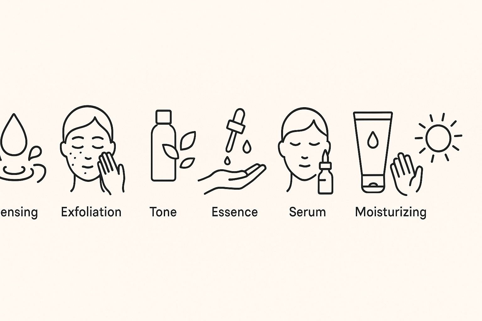 Visual breakdown of the 7 step skincare routine, illustrating cleansing, exfoliating, toning, essence application, serum treatment, moisturizing, and sun protection with minimalist icons